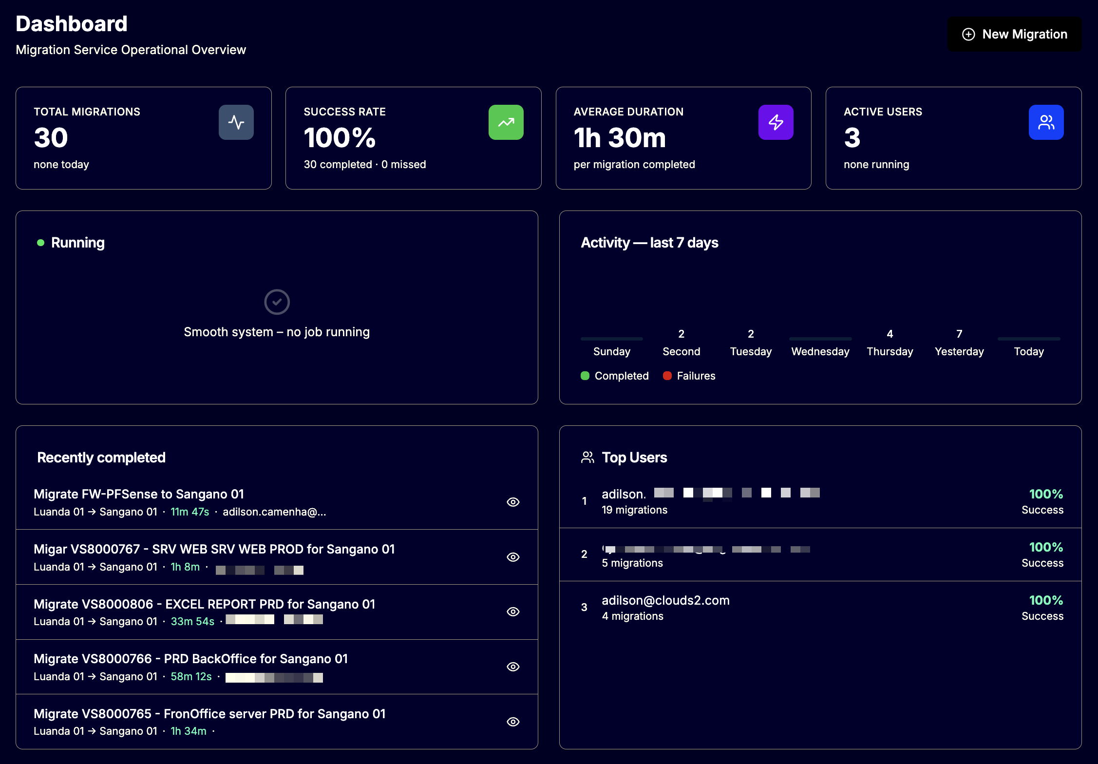 Z-Move dashboard — 30 migrations, 100% success rate, real-time activity